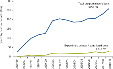Graph: Subscription TV total program expenditure compared to expenditure on new Australian drama, 1995/96-2008/09. Following table provides the data.