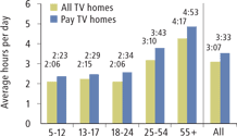 Graph: Viewing patterns in metropolitan free-to-air and subscription TV homes. Following table provides the data.