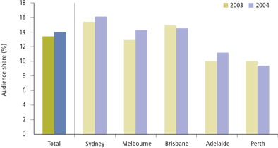 Graph: Subscription TV’s share of total viewing, Following table provides the data.