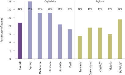 Graph: Percentage of subscription TV subscribers by location. Summary of data provided in prior comment.
