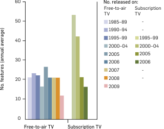 Graph: No. Australian features on free-to-air TV compared to subscription TV in Australia. The table following provides the data  for subscription TV until 2006.