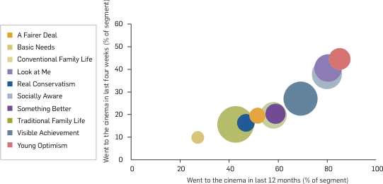 Graph: Cinema attendance in the last 12 months by lifestyle and values, 2006. Table following contains the data.