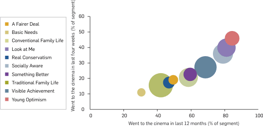 Graph: Cinema attendance in the last 12 months by lifestyle and values, 2007. Table following contains the data.
