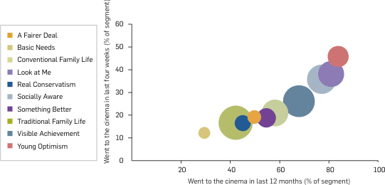 Graph: Cinema attendance in the last 12 months by lifestyle and values, 2008. Table following contains the data.