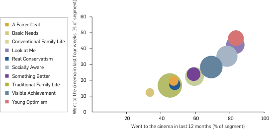 Graph: Cinema attendance in the last 12 months by lifestyle and values, 2009. Table following contains the data.