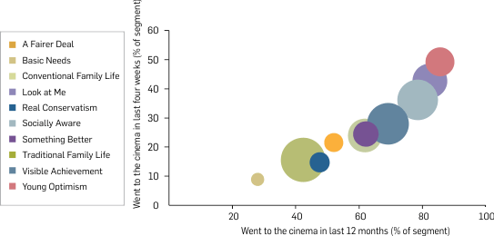Graph: Cinema attendance in the last 12 months by lifestyle and values, 2010. Table following contains the data.