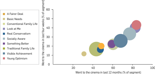 Graph: Cinema attendance in the last 12 months by lifestyle and values, 2011. Table following contains the data.