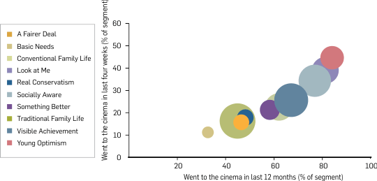 Graph: Cinema attendance in the last 12 months by lifestyle and values, 2012. Table following contains the data.