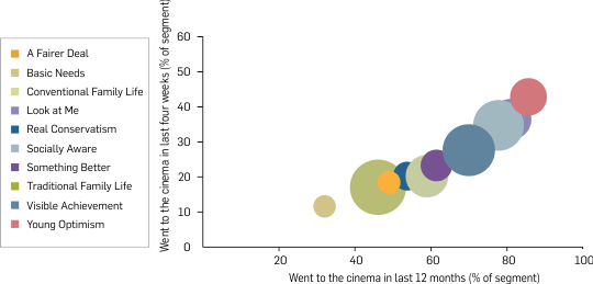 Graph: Cinema attendance in the last 12 months by lifestyle and values, 2013. Table following contains the data.