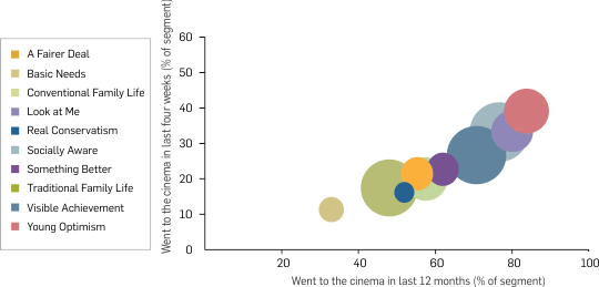 Graph: Cinema attendance in the last 12 months by lifestyle and values, 2013. Table following contains the data.