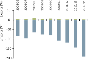 Graph: Value of royalty trade in cinema release, 2005/06-2013/14