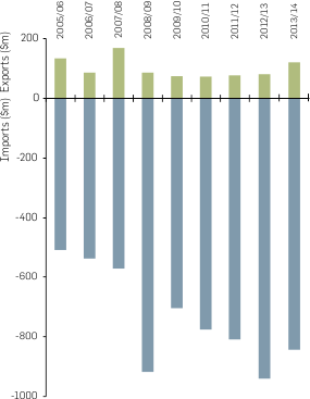 Graph: Value of royalty trade in TV releases, 2005/06-2013/14. The table following provides the data. 