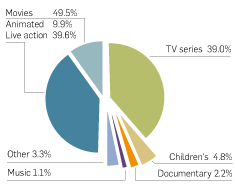 Graph: Share of DVD and Blu-ray retail sales, 2013. Table following provides the data.