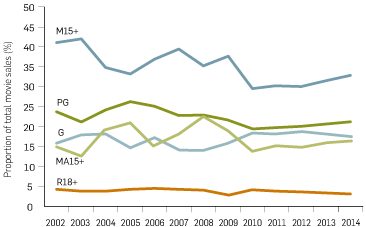 Graph: Share of DVD movie sales by classification, 2002-2014. Table following provides the data.