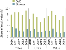 Graph: Australian share of top retail video titles, 2010-2014. Detailed data is provided in this table. Prior data is available in the Archives. Follow the 'see also' link following.