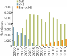 Graph: No. DVD, VHS and Blu-ray releases, 2000-2012. The table following provides the data.