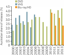 Graph: Australian share of DVD and VHS releases, 2000-2012. The table following provides the data.