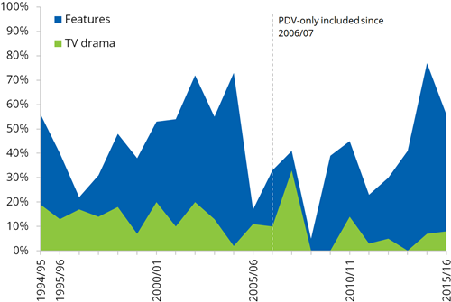 Graph: Foreign production as a proportion of total production, 1994/95-2015/16