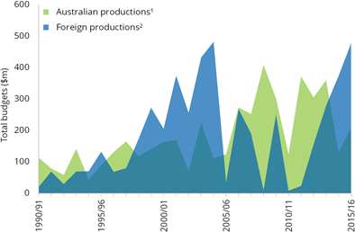 Graph: Total production budgets, 1990/91-2014/15. The table following provides the data.