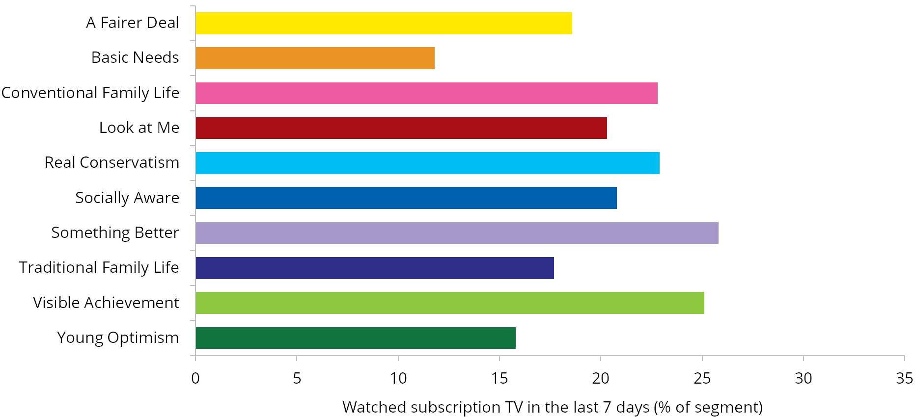 Graph: Subscription TV viewing in the last seven days by segment, 2007. Table following provides the data.