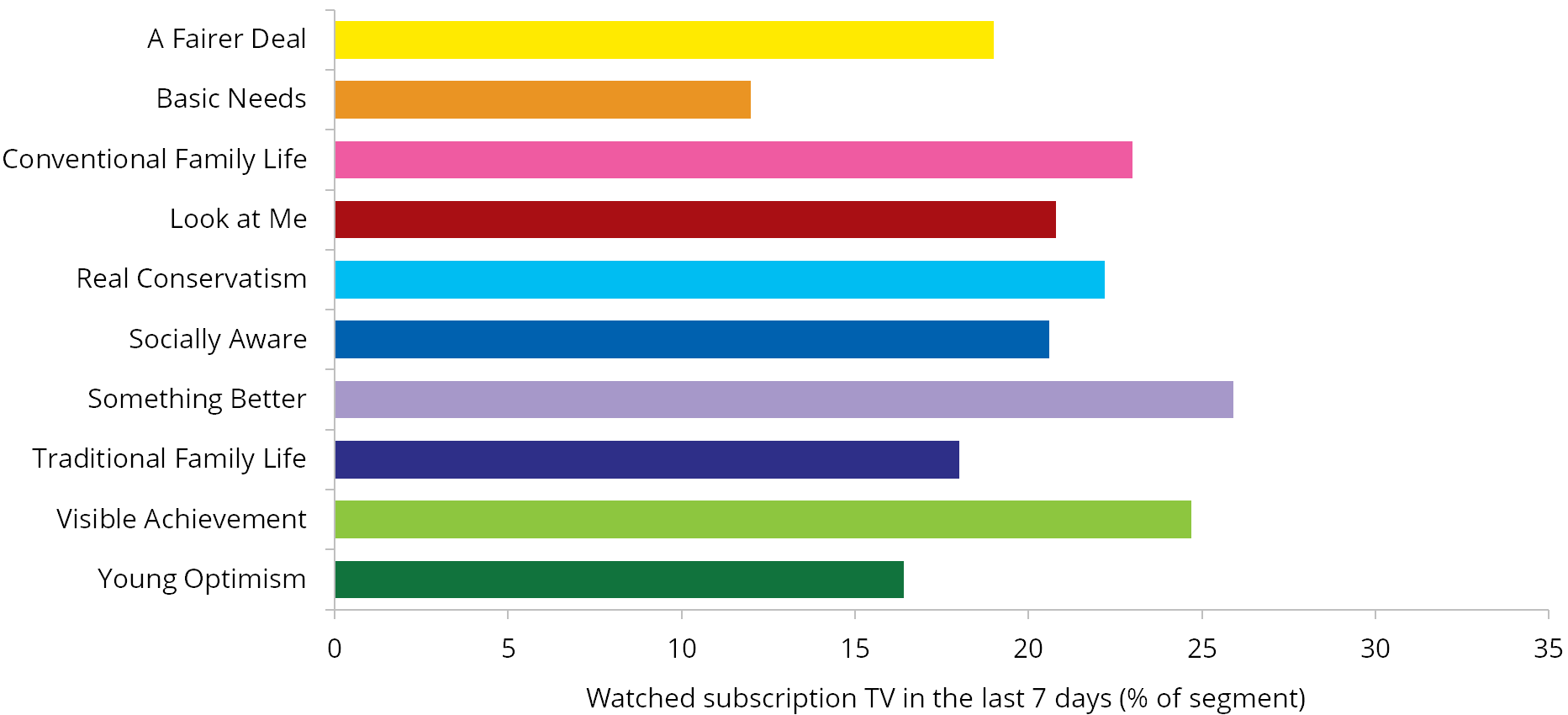 Graph: Subscription TV viewing in the last seven days by segment, 2008. Table following provides the data.