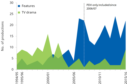 Graph: Number of foreign productions, 1994/95-2014/15. Table below has the data.