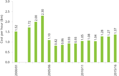 Graph: Average annual cost per hour (mini-series), 2000/01–2014/15