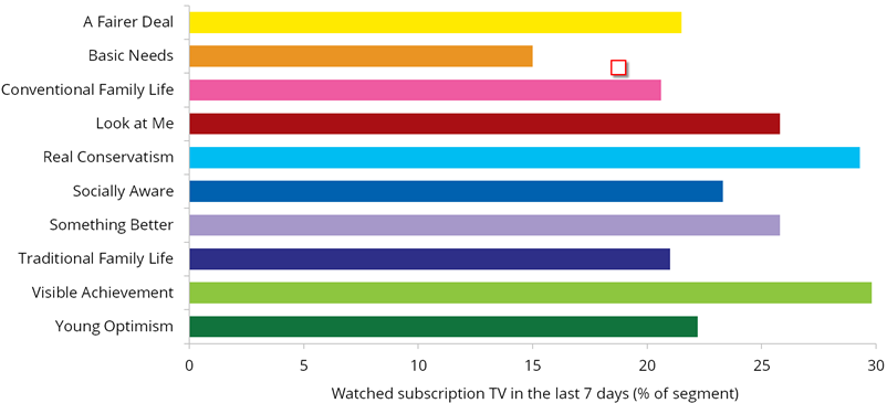 Graph: Subscription TV viewing in the last seven days by segment, 2015. Table following provides the data.