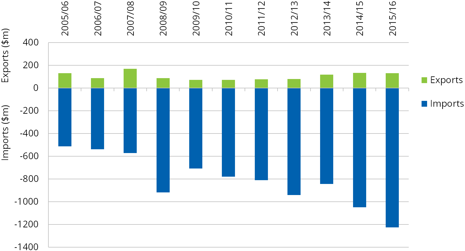 Graph: Value of royalty trade in television, 1991/92-2014/15. Table below has the data.