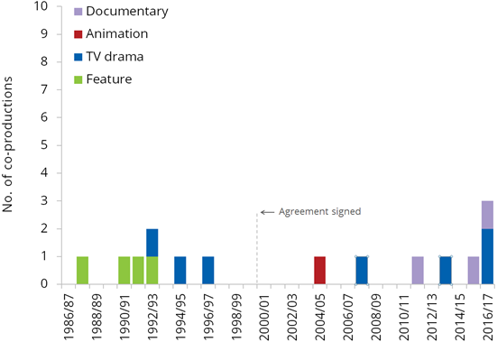 Chart: New Zealand - number of productions
