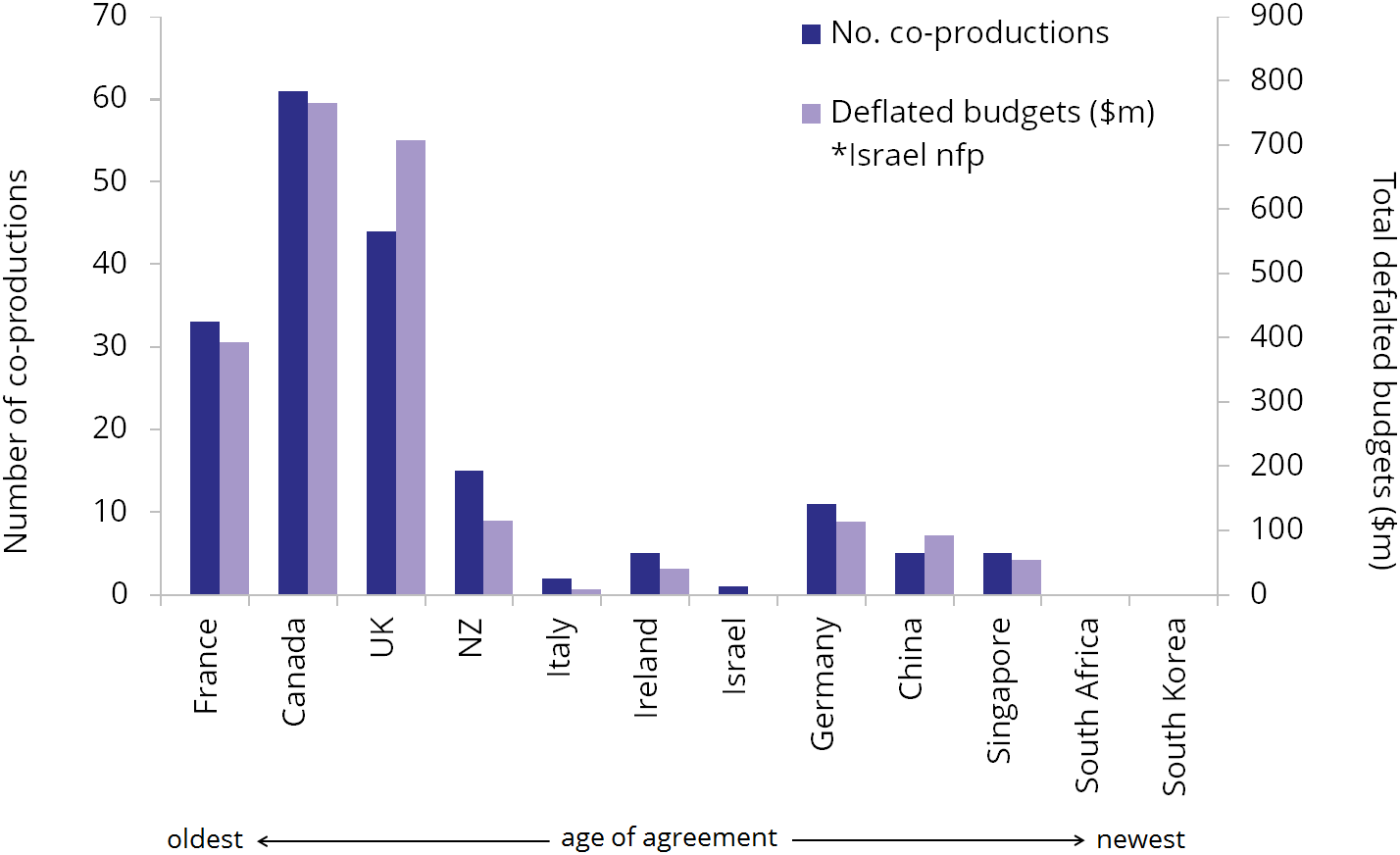 Co-productions by country, as at 30 April 2016