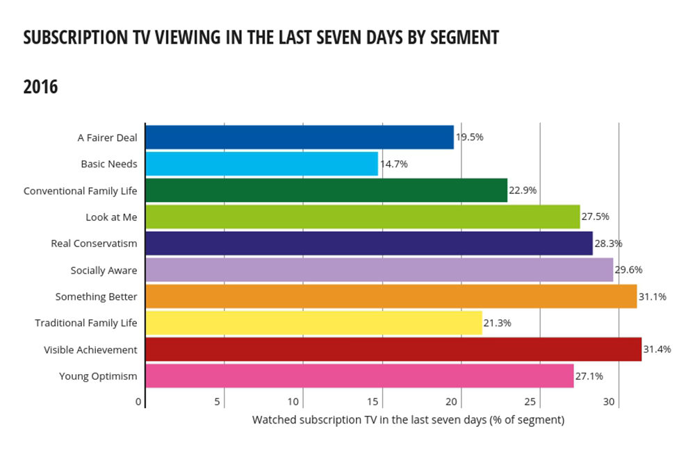 Subscription TV viewing By lifestyle and values Audiences