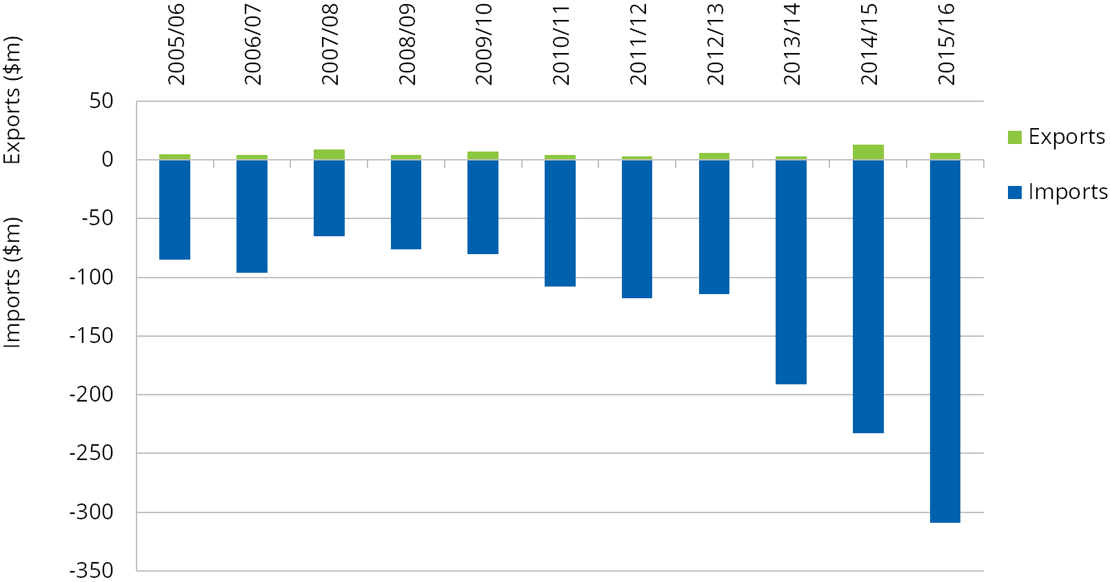 Graph: Trade in royalties, cinema: 1991/92-2014/15. Table below has the data.