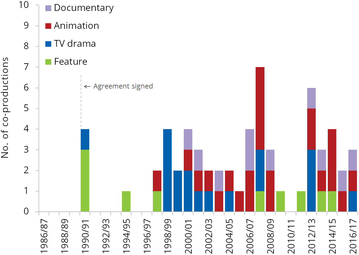 Graph: Canada - number of productions
