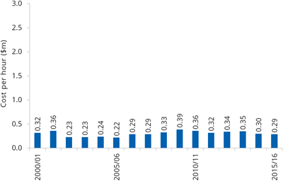 Graph:Average annual cost per hour (series), 2000/01–2014/15