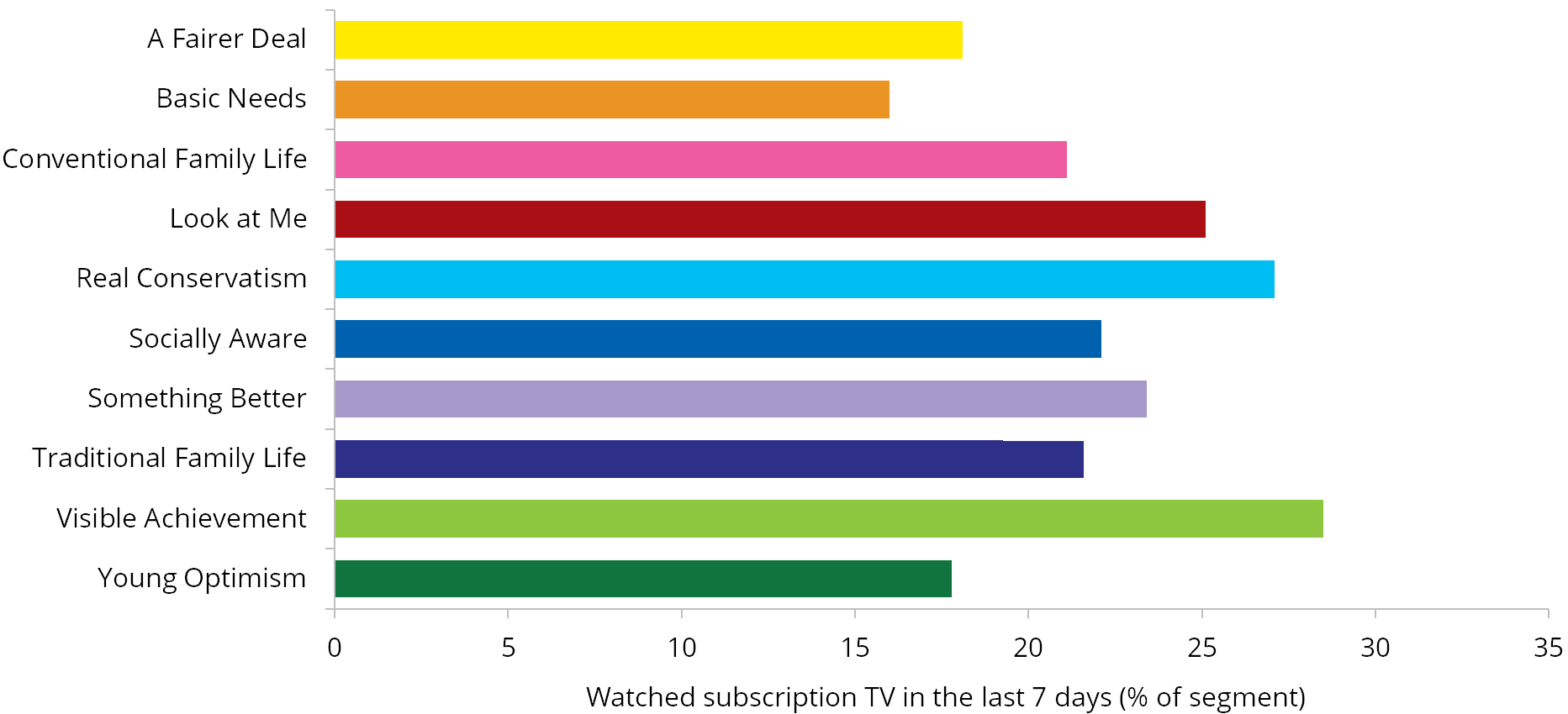Graph: Subscription TV viewing in the last seven days by segment, 2013. Table following provides the data.