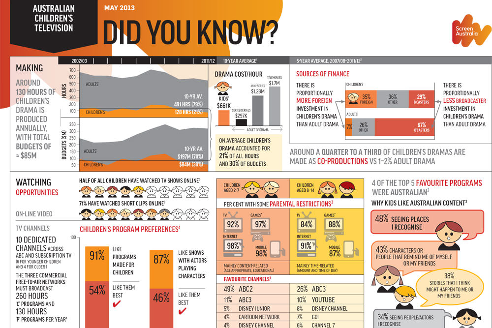 Children S Tv Drama Production Trends Fact Infographic Australian Children S Television