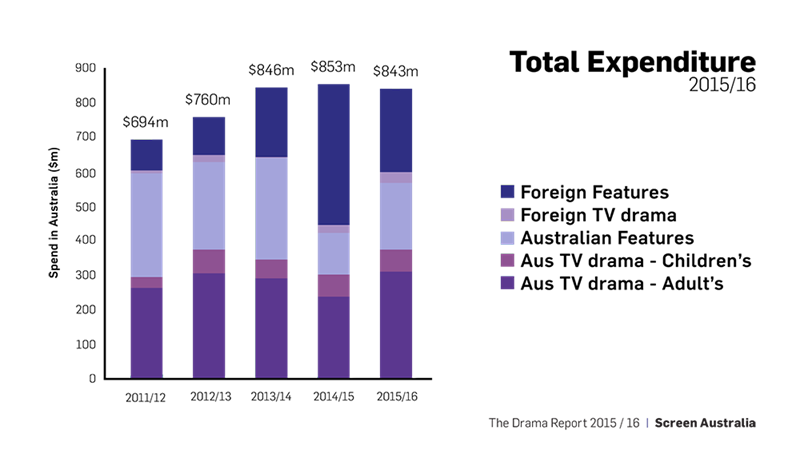 Drama-Report-15-16-total-expenditure.png Drama-Report-15-16-total-expenditure.png