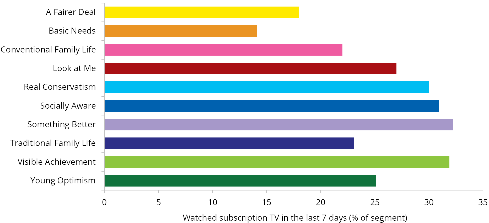 Graph: Subscription TV viewing in the last seven days by segment, 2016. Table following provides the data.