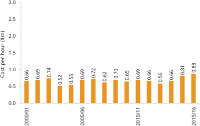 Graph: Average annual cost per hour (children's), 2000/01–2014/15