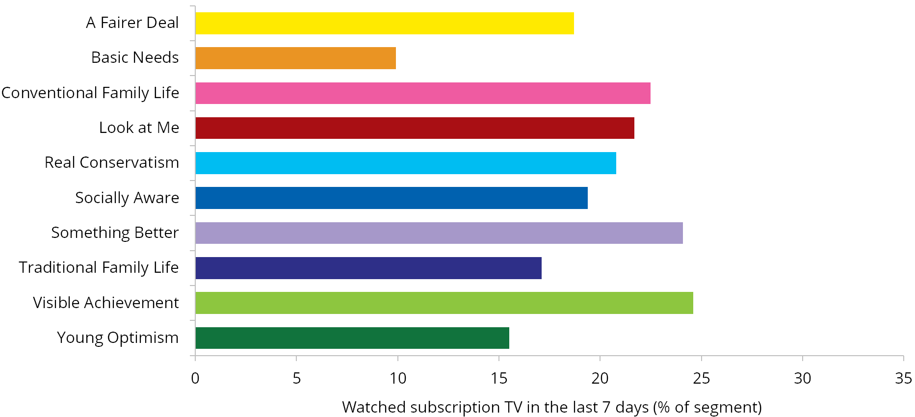 Graph: Subscription TV viewing in the last seven days by segment, 2006. Table following provides the data.