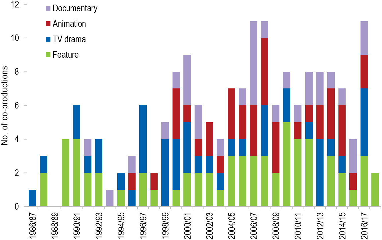 Co-productions by type over time.