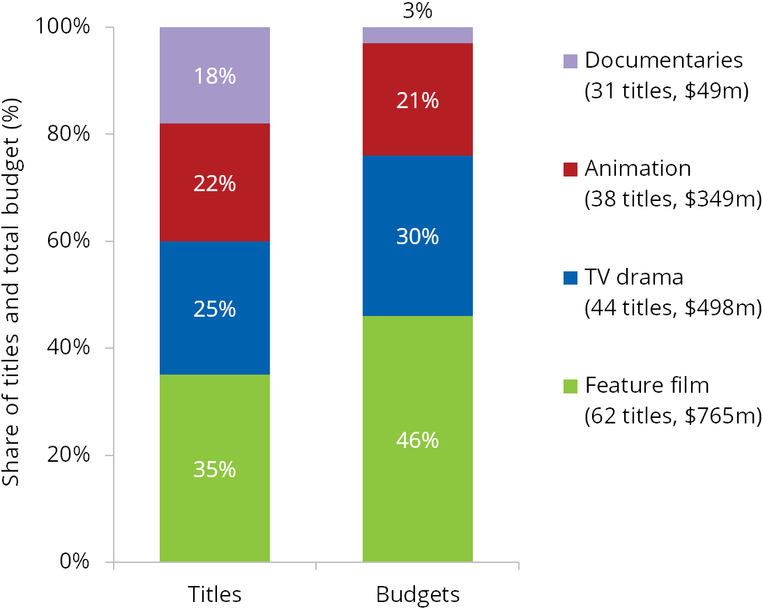 Share of titles and total budgets by type of co-production