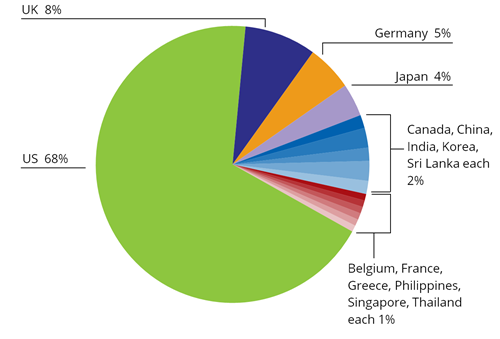 Graph: Number of foreign TV drama titles by country of origin, 1990/91-2014/15. Table below has the data.