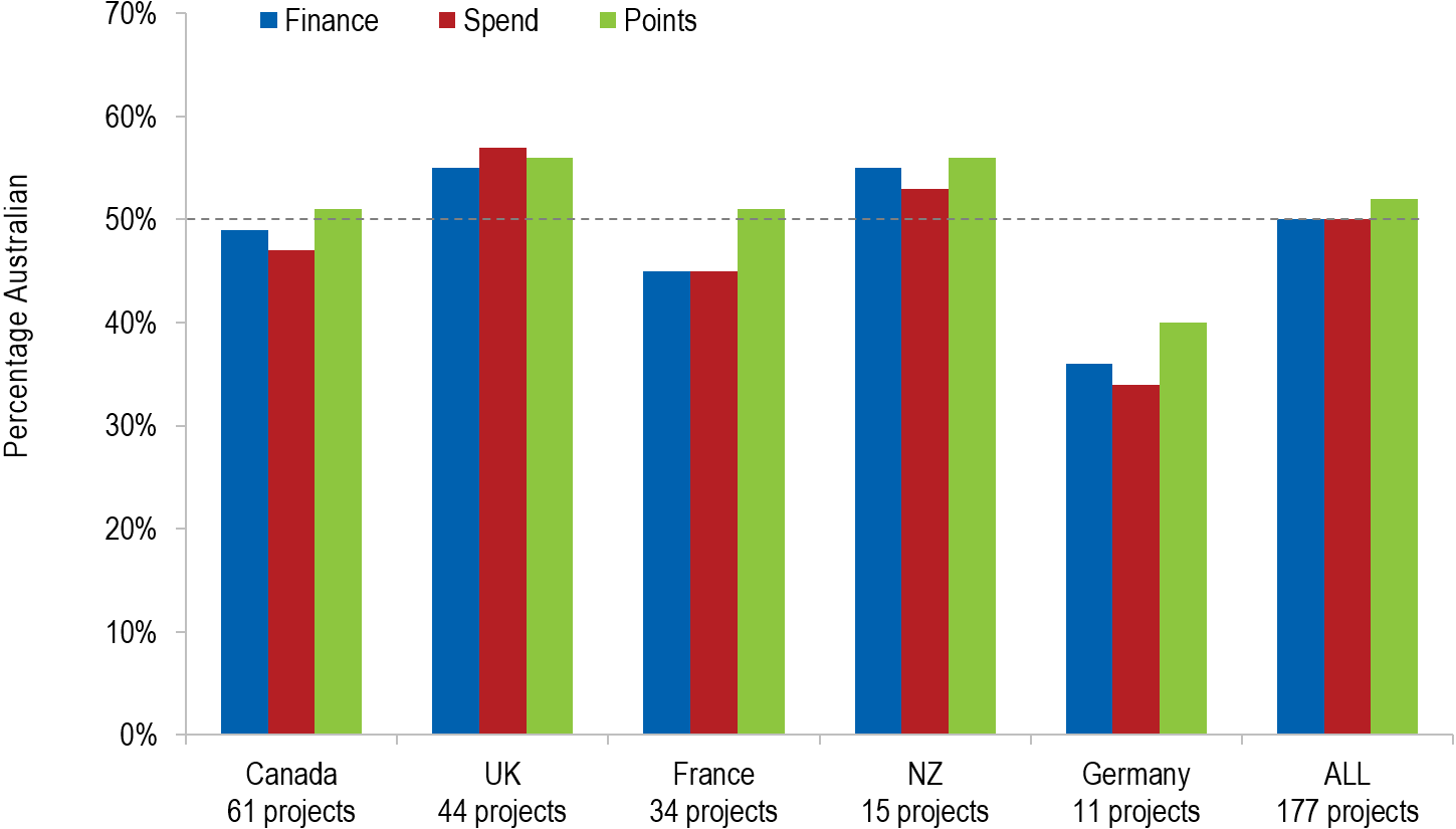 Chart: Balance over time