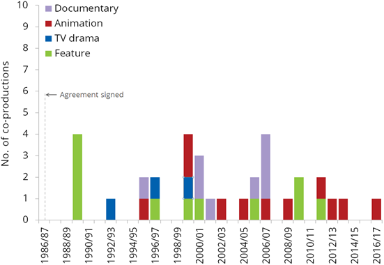 Graph: France - number of productions