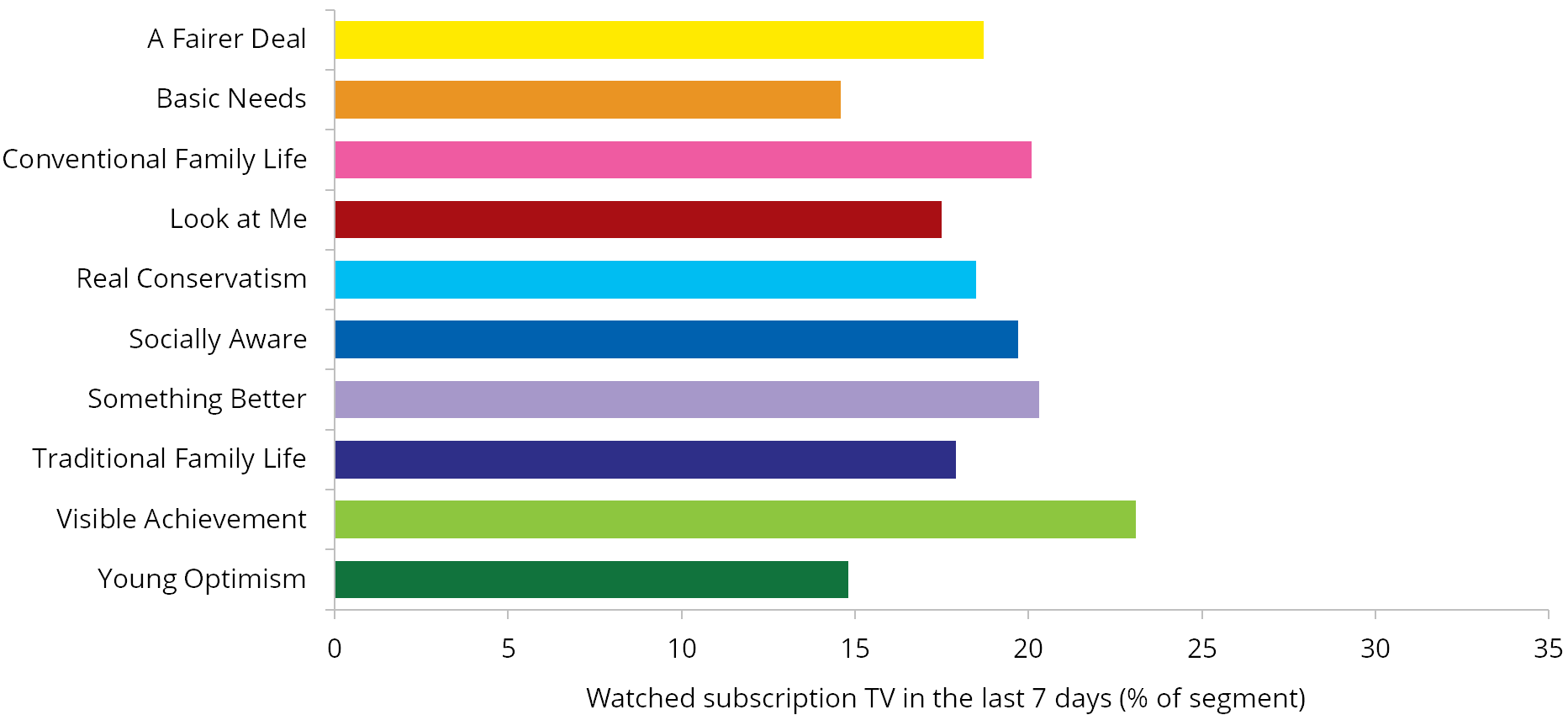 Graph: Subscription TV viewing in the last seven days by segment, 2010. Table following provides the data.