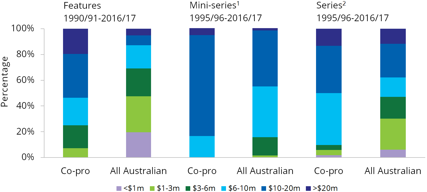 Co-production budget ranges.