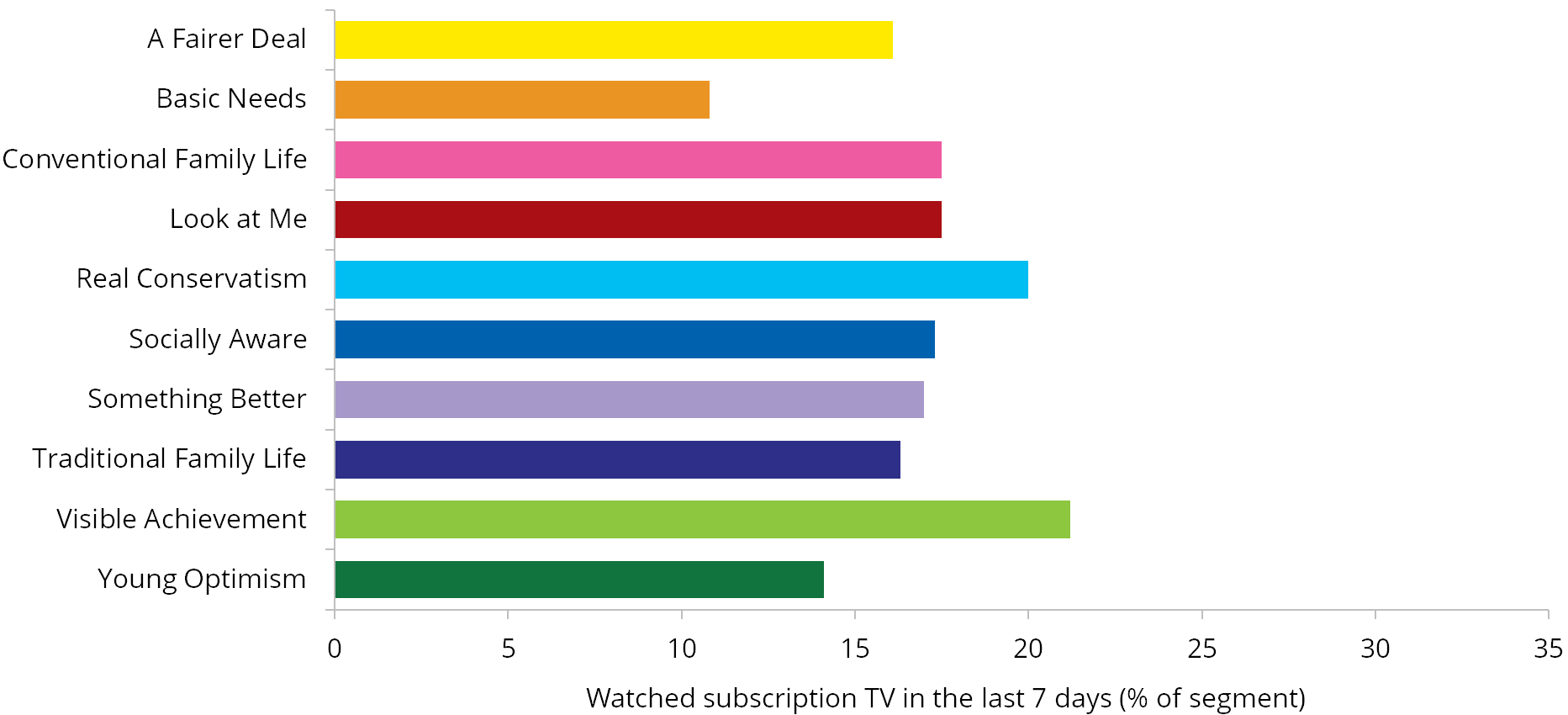 Graph: Subscription TV viewing in the last seven days by segment, 2011. Table following provides the data.