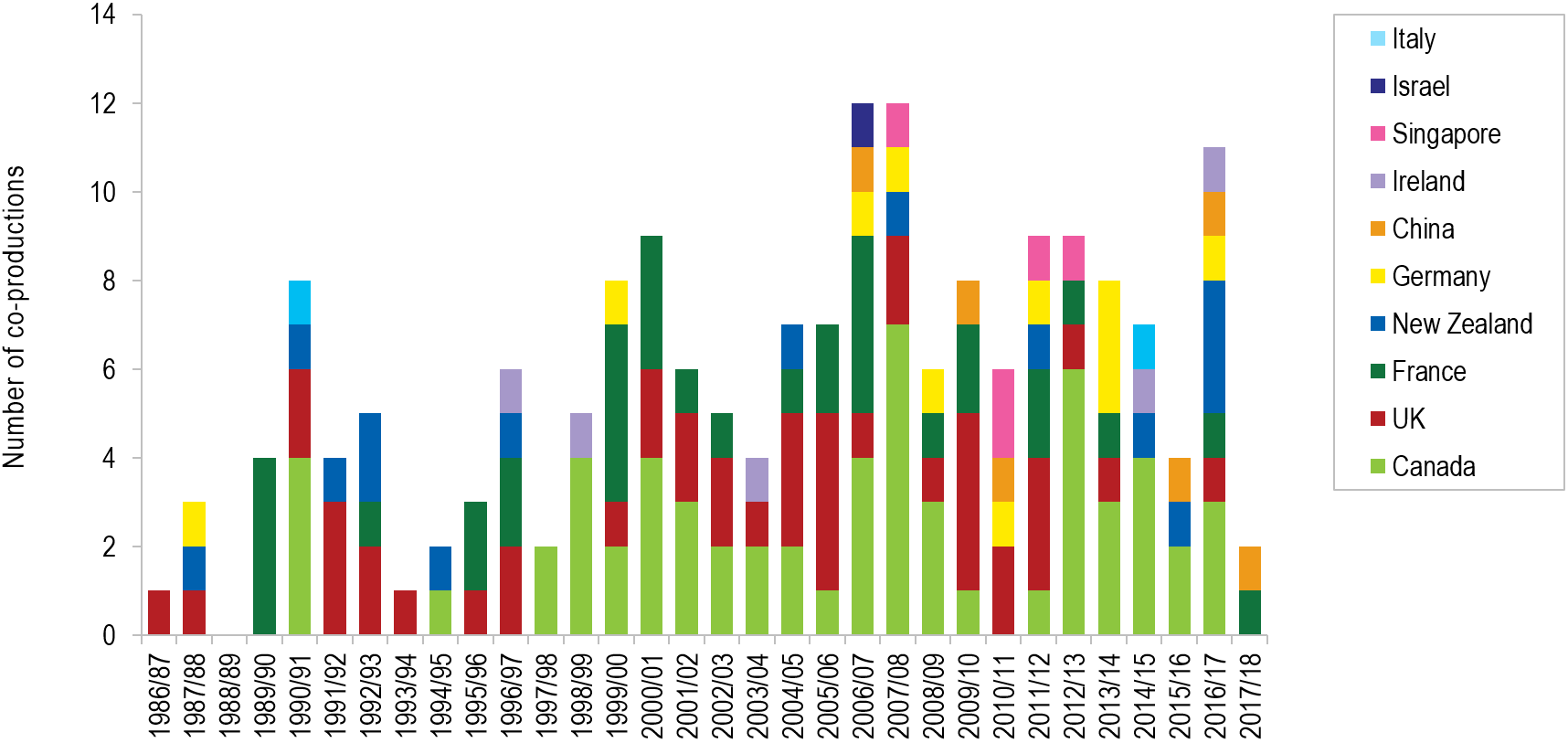 Graph: Co-production statistics by country over time.